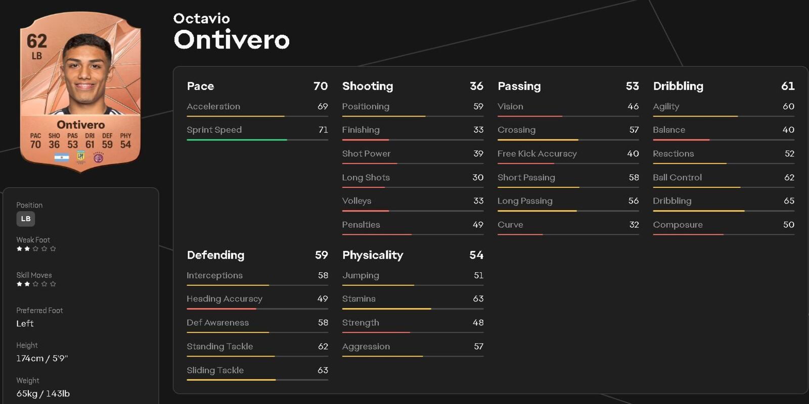 Ontivero and his stats in EA FC25.