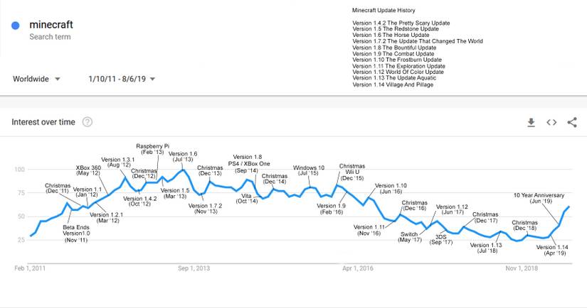 Why Is Minecraft Still So Popular After 10 Years?