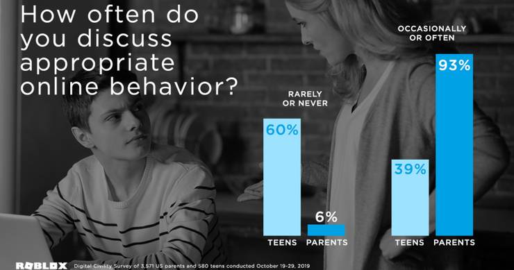 Kids Aren T Being Honest About Online Gaming With Their Parents And That S A Problem