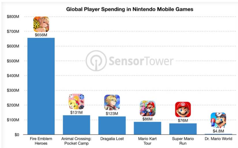Gamers Have Spent Over $1 Billion On Nintendo Mobile Games