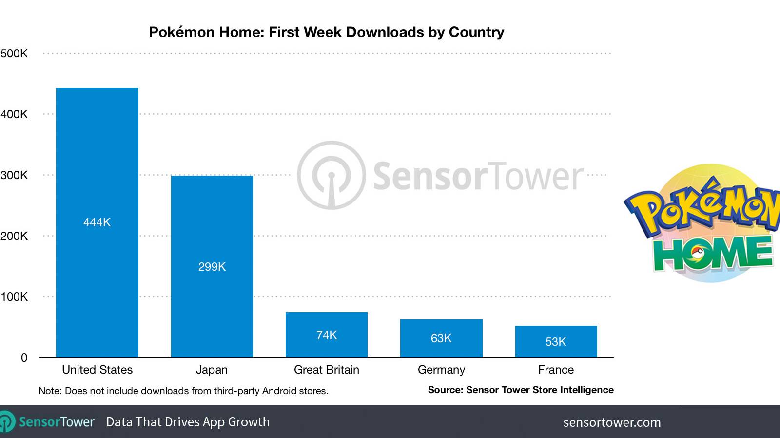 Pokémon Home App Downloaded 1.3 Million Times In First Week