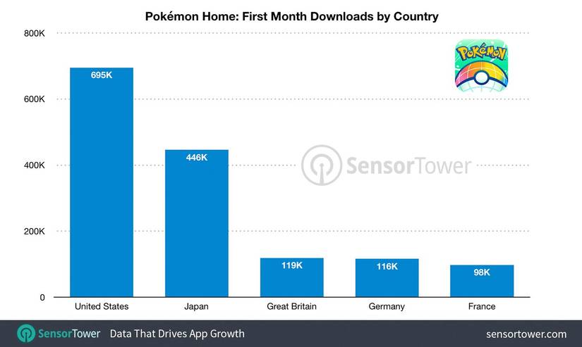 Pokémon Home Catches $2.6 Million In Gross Revenue During First Month