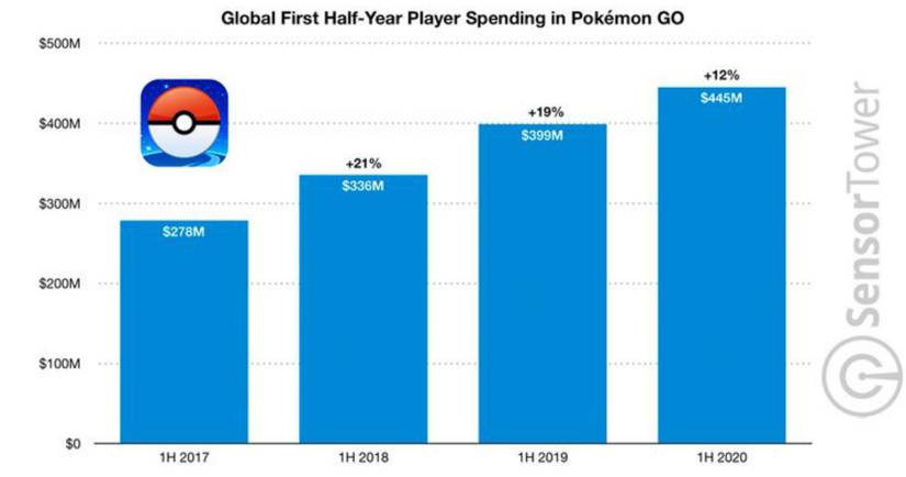 Pandemic Be Damned! Pokémon GO Is Having Another Record-Breaking Year