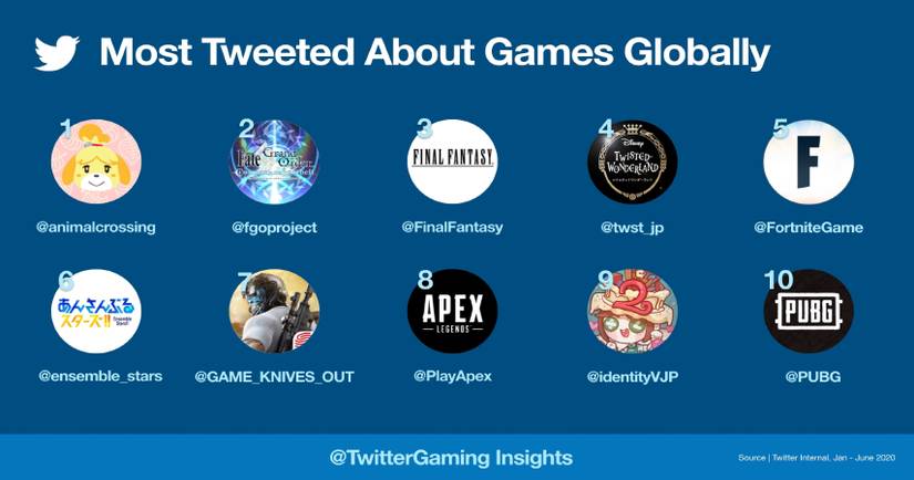 More Than 1 Billion Tweets About Gaming Have Already Been Sent In 2020