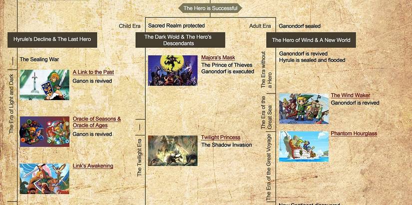 Legends Timeline Chart Legend Of Zelda Timeline