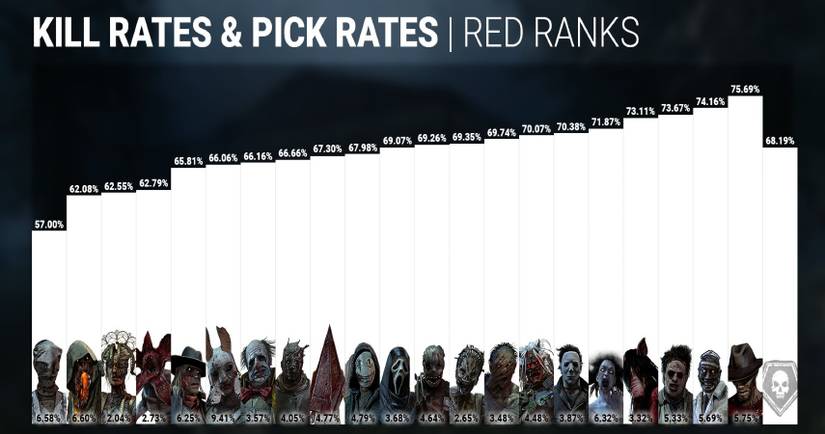 Behavior Interactive Reveals The Top Pick And Kill Rates In Dead By ...