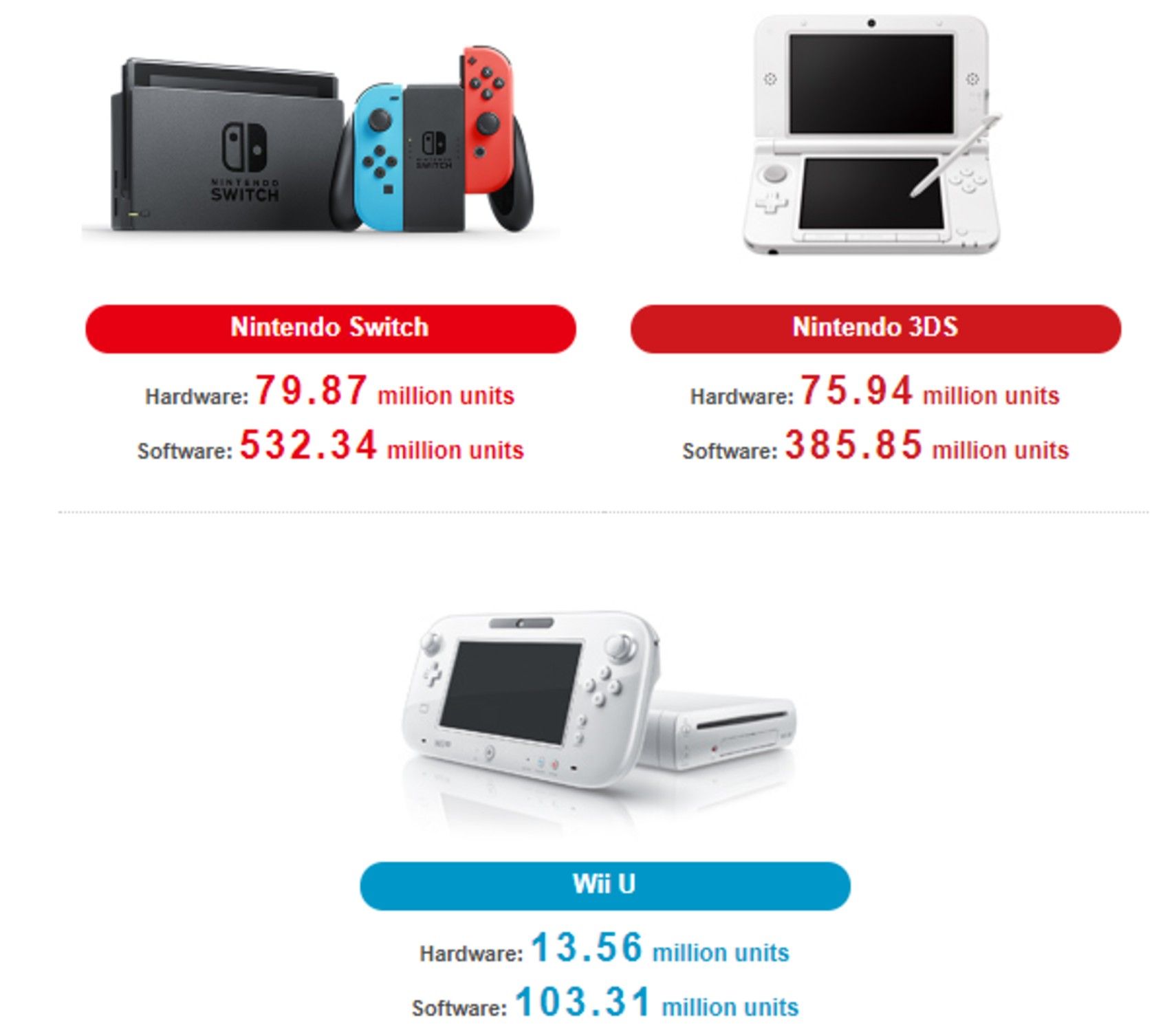 Nintendo Has Sold More Switch Games Than On Wii U And 3DS