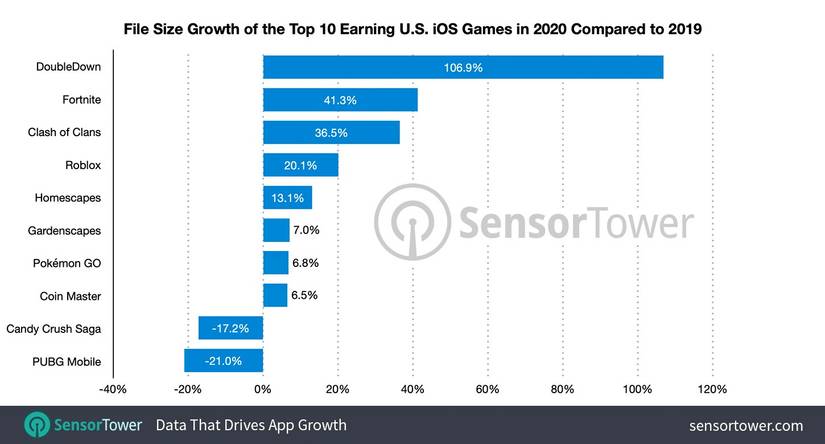 Mobile Games Require Nearly Twice As Much Storage Space As They Did In 2016