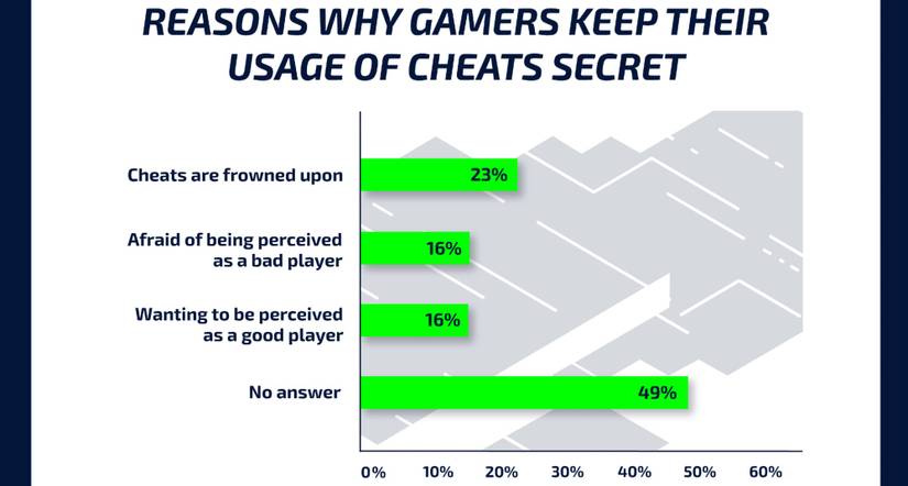 More Than Half Of Gamers Use Cheats, According To New Study
