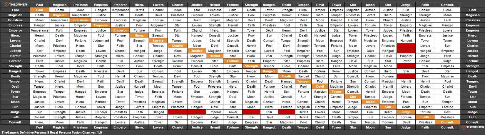 The fusion chart for Persona 5 Royal.