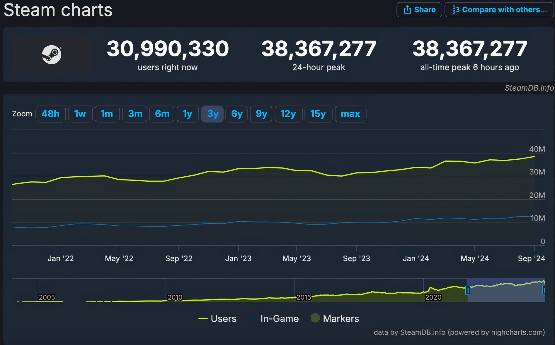 Steam Sets New Record With 38 3 Million Concurrent Players Screenshot 2024 09 22 At 1 17 31 Pm 