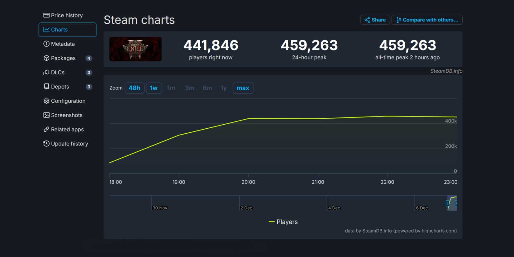 Path Of Exile 2 Has Doubled The First Game's Peak Player Count