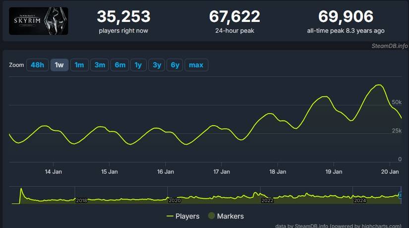 Skyrim Almost Reaches Peak Player Count After Steam Sale