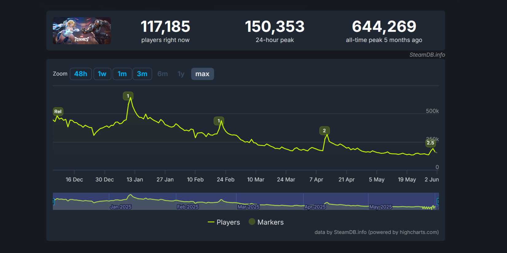 Marvel Rivals Player Numbers Are Still Plummeting After Season 2.5 Launch
