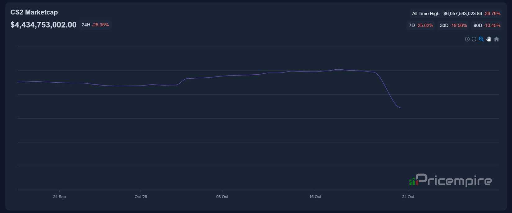 Why You Shouldn't Panic Over the CS2 Skin Price Crash: A Gamer's Perspective