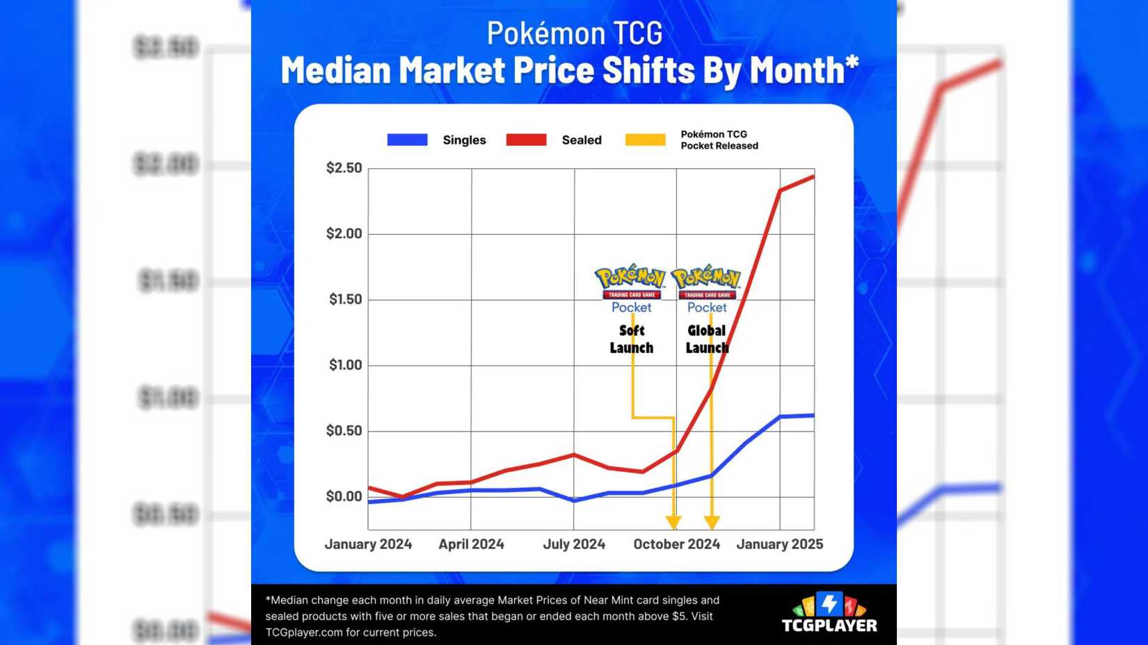 Pokemon TCG Pocket Might Be To Blame For Real-Life Pokemon Card Price Inflation Pokemon TCG Pocket Might Be To Blame For Real-Life Pokemon Card Price Inflation
