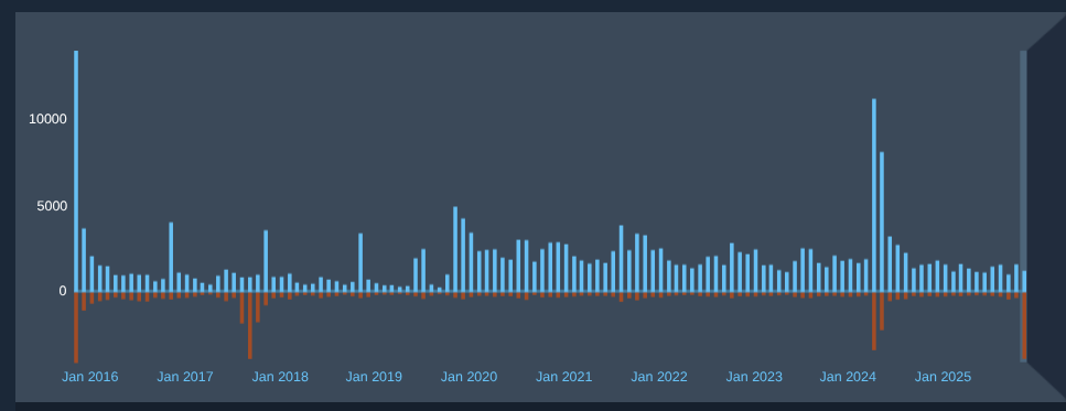 Gráfico de avaliações de Fallout 4 ao longo do tempo, mostrando uma onda recente de críticas negativas.