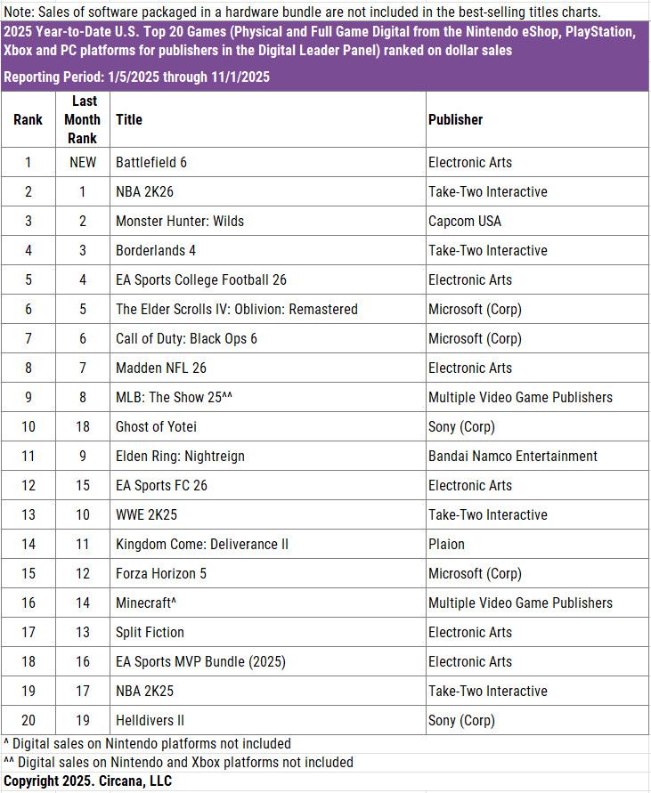 Gráfico de vendas de jogos em 2025.