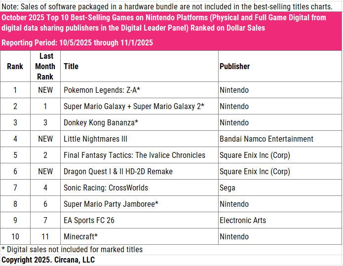 Comparativo de vendas de jogos em 2025.