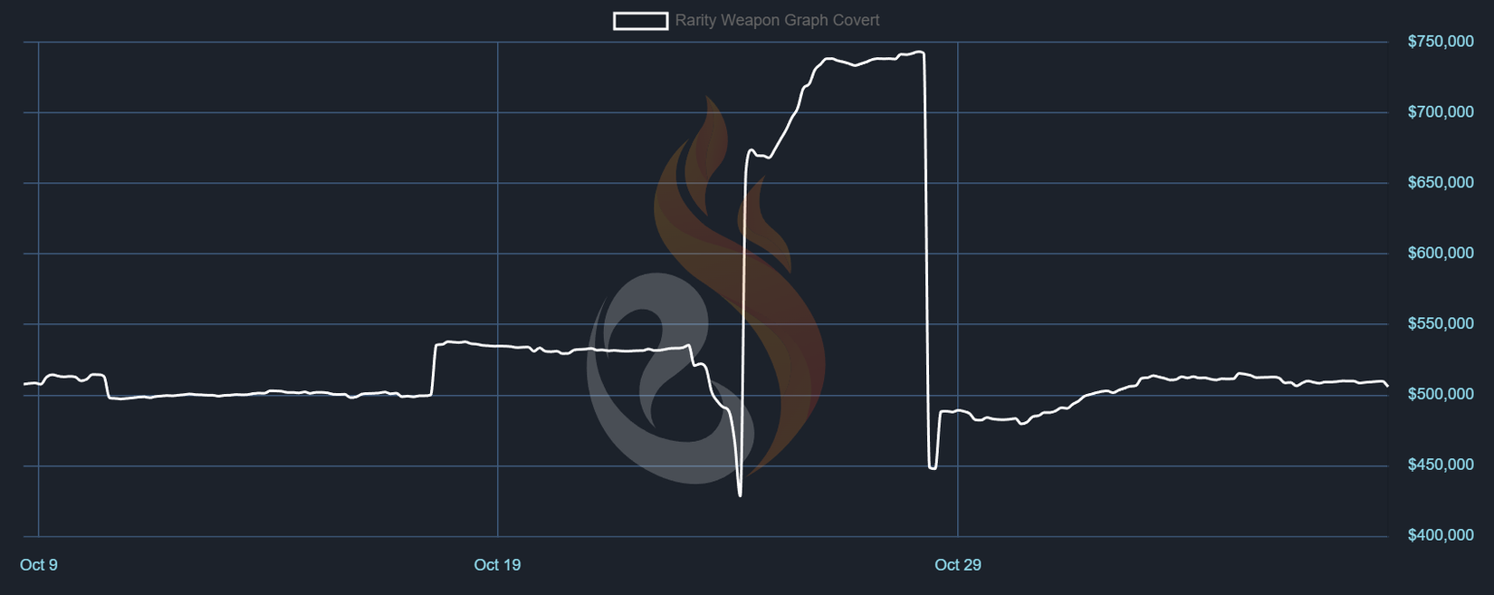 Sharp Incline Graph Why The CS2 Market Crashed, And Why It’s Already Recovering