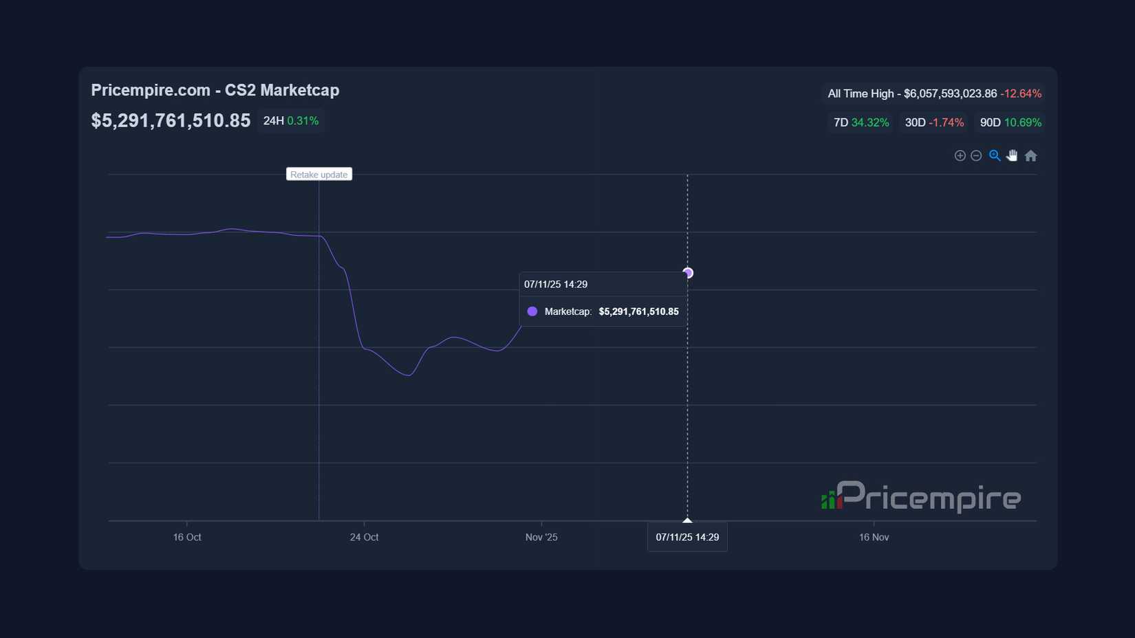 Why The CS2 Market Crashed, And Why It’s Already Recovering