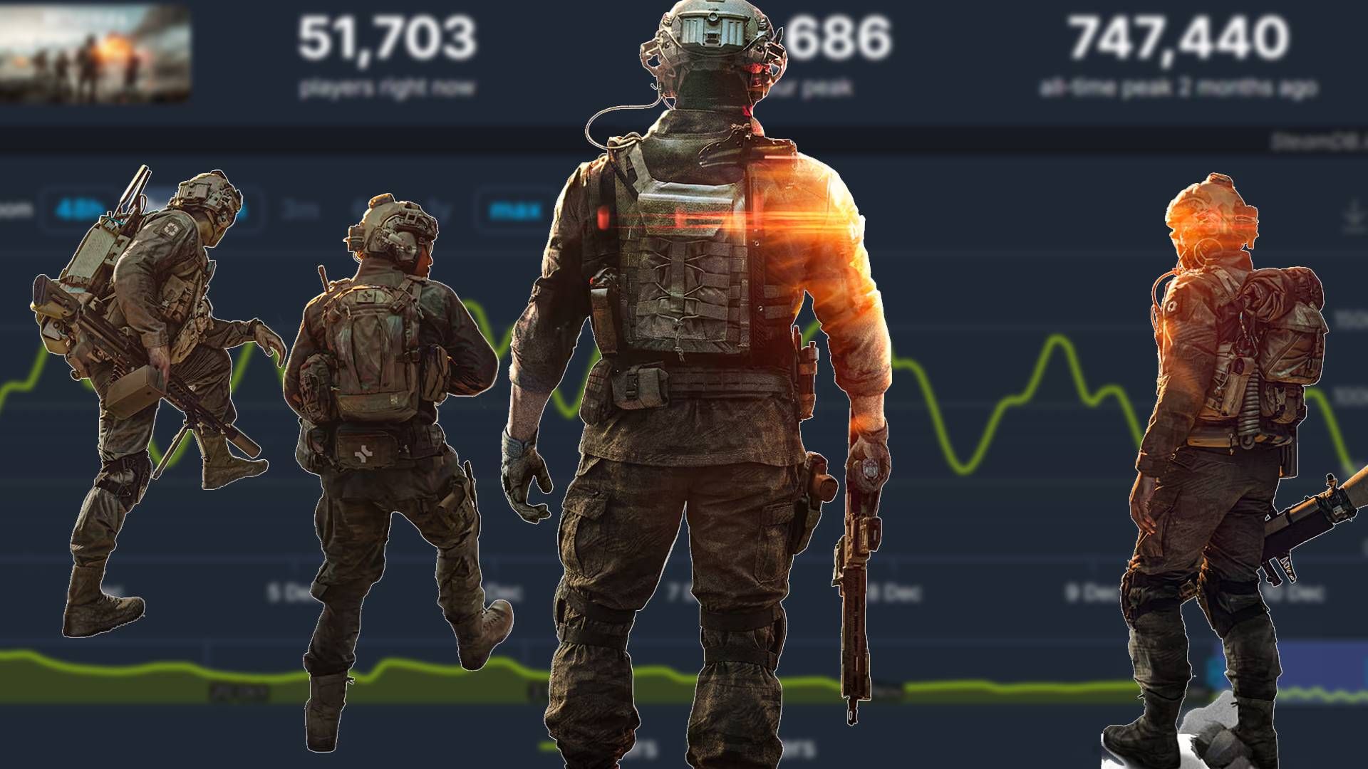 Battlefield 6 registra baixa histórica no Steam após atualização