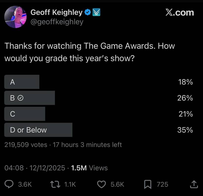 Screenshot of Geoff Keighley's Twitter poll for The Game Awards.