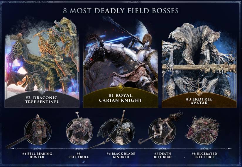Elden Ring Nightreign Stats Reveal Hardest Field Boss
