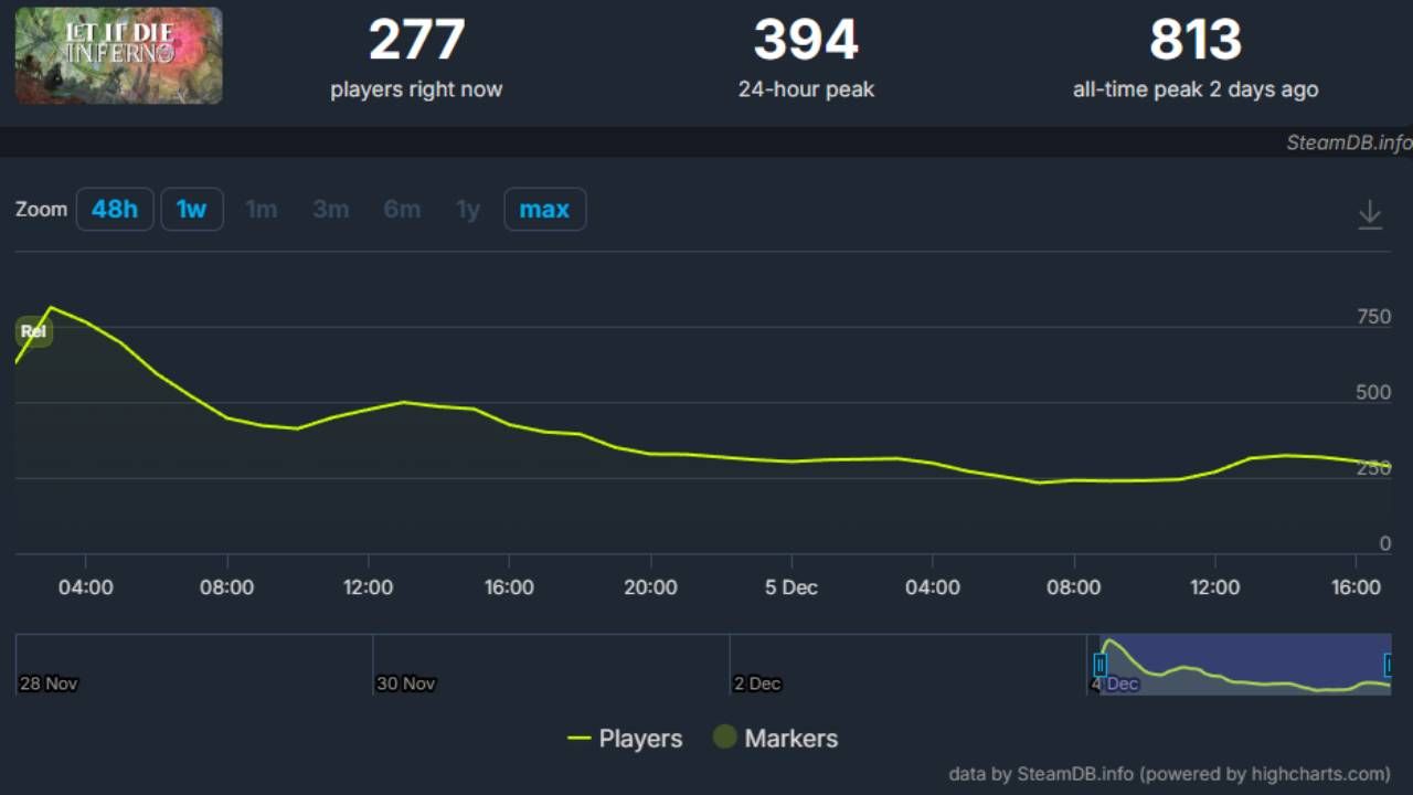 Jogadores observam tela de Let It Die: Inferno no Steam.