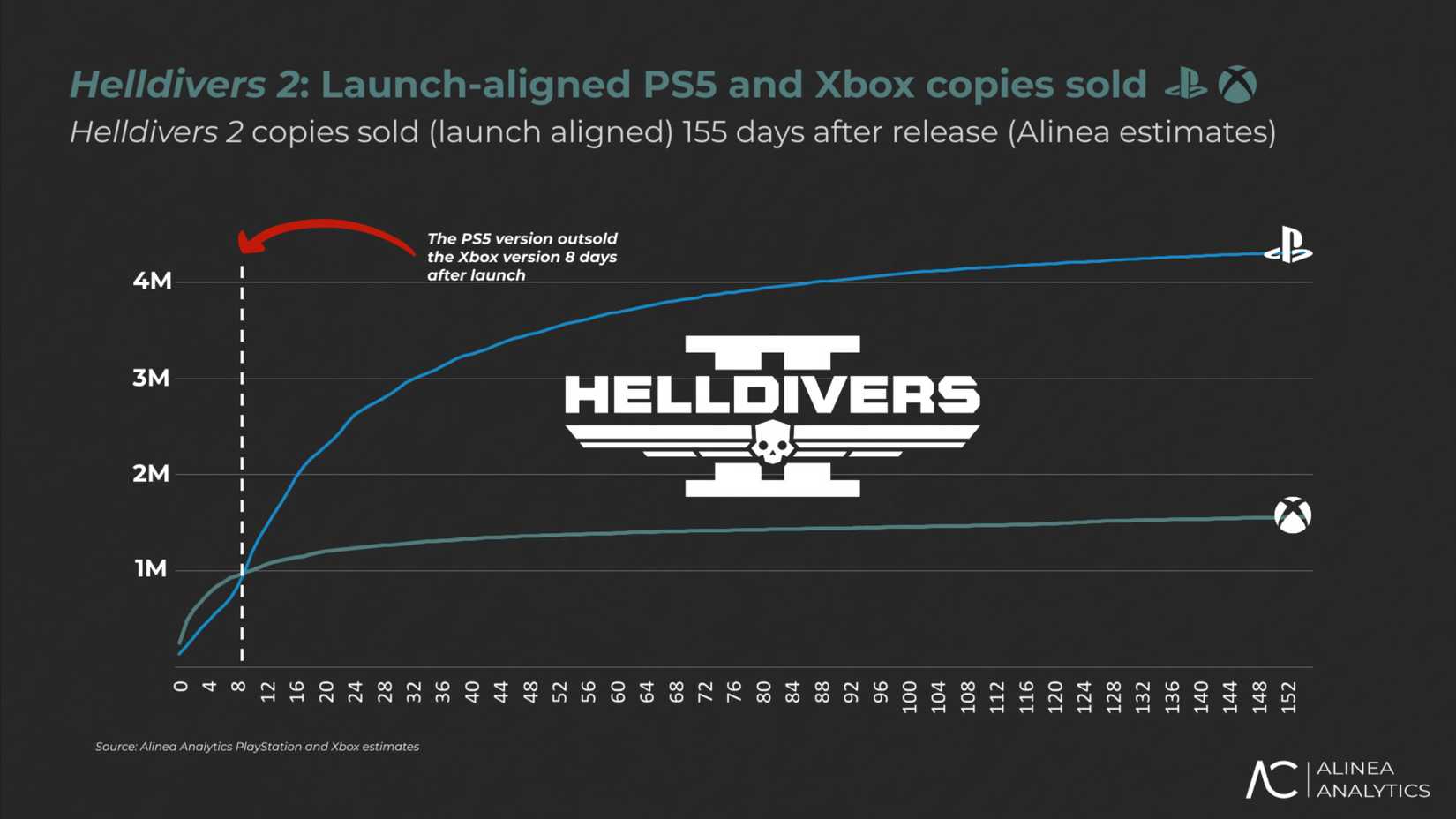 Helldivers 2 ps5 vs xbox sales comparison.