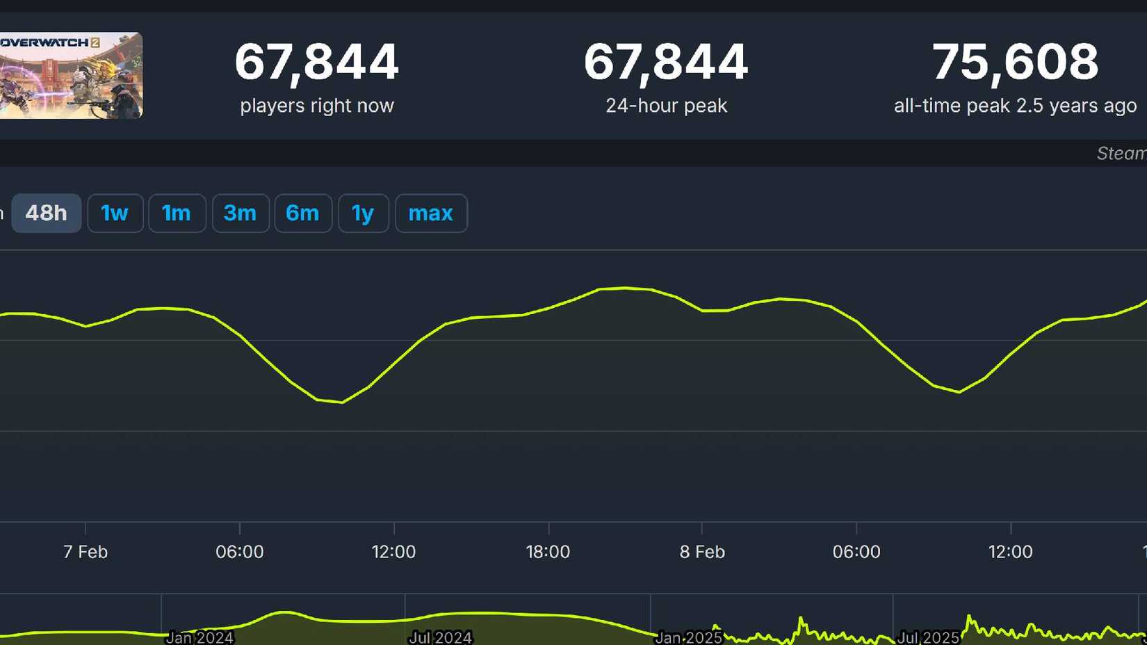 Overwatch 2 Steam CCU