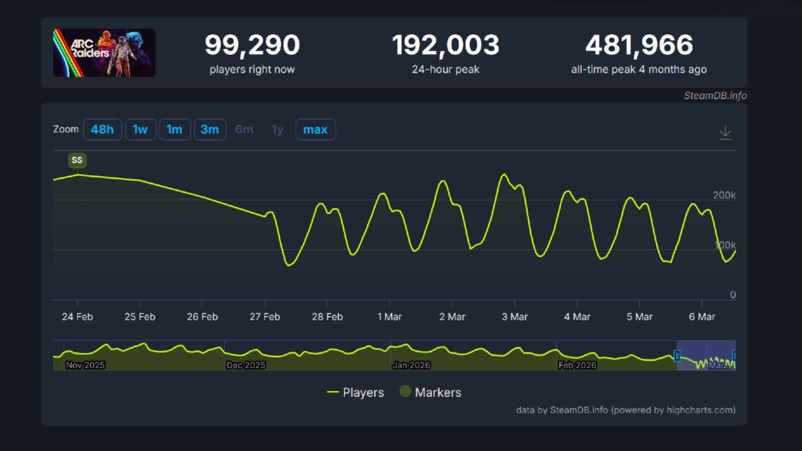 Arc Raider player numbers