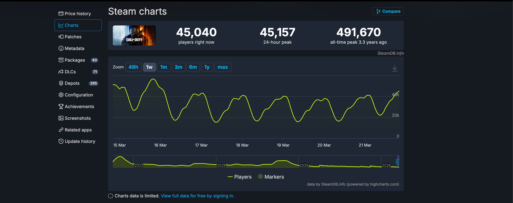 Call Of Duty Modern Warfare Sees Sudden Player Resurgence