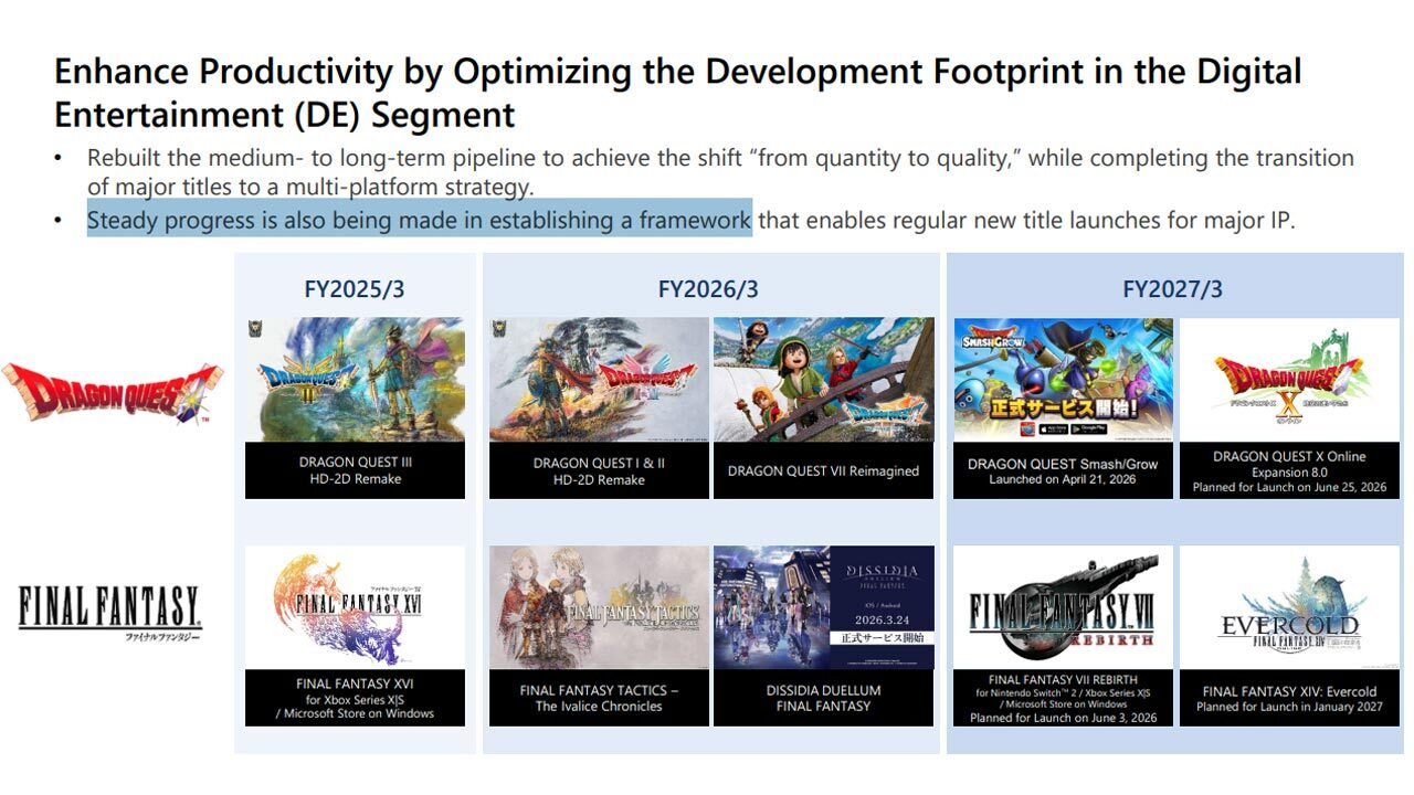 Slide do relatório financeiro da Square Enix sobre novos processos de desenvolvimento.