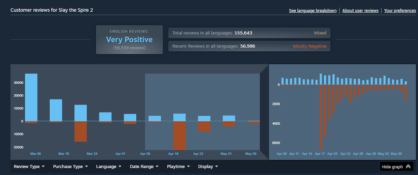 Chart showing the wave of negative reviews for Slay the Spire 2 coming from April to May.