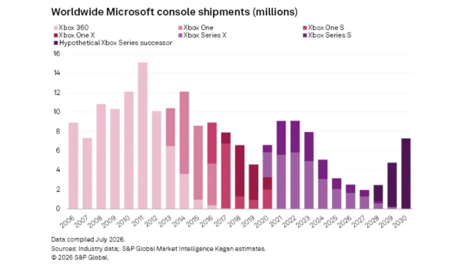 s&p xbox console sales and projections.