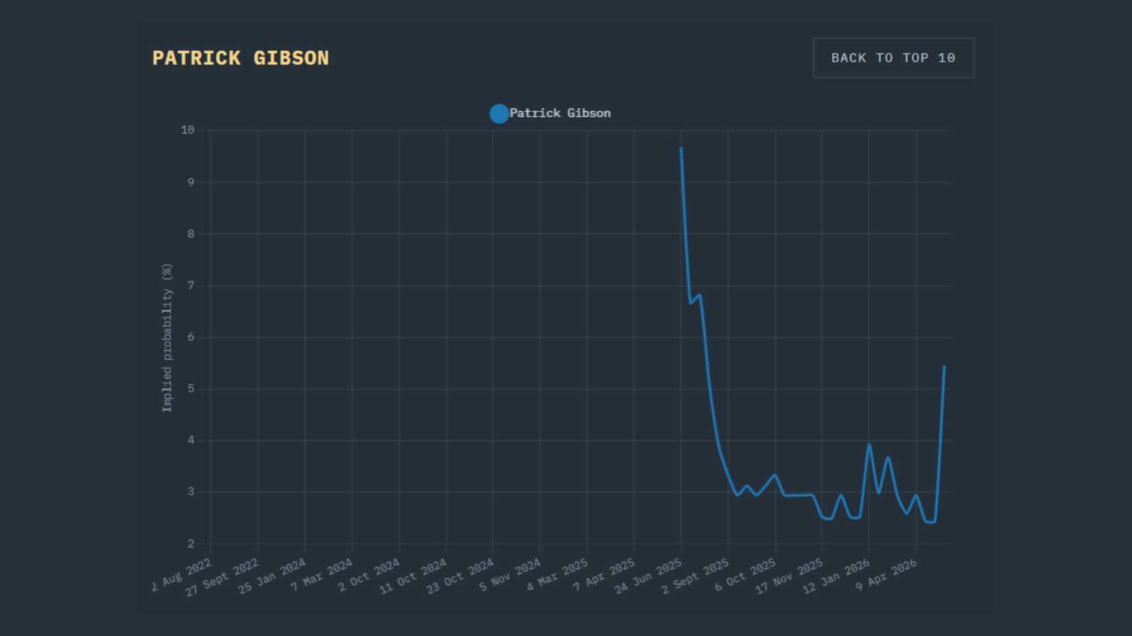 chart showing the odds of patrick gibson being the next james bond.