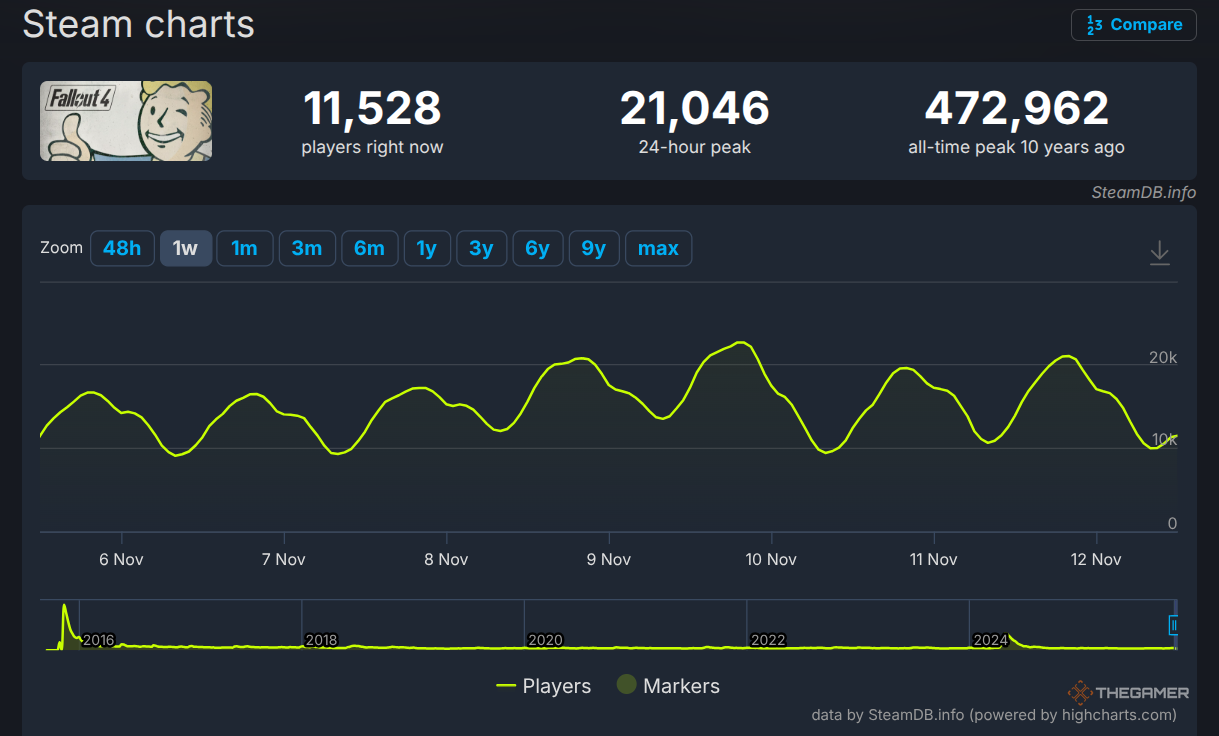 Gráfico de jogadores simultâneos de Fallout 4 ao longo da semana