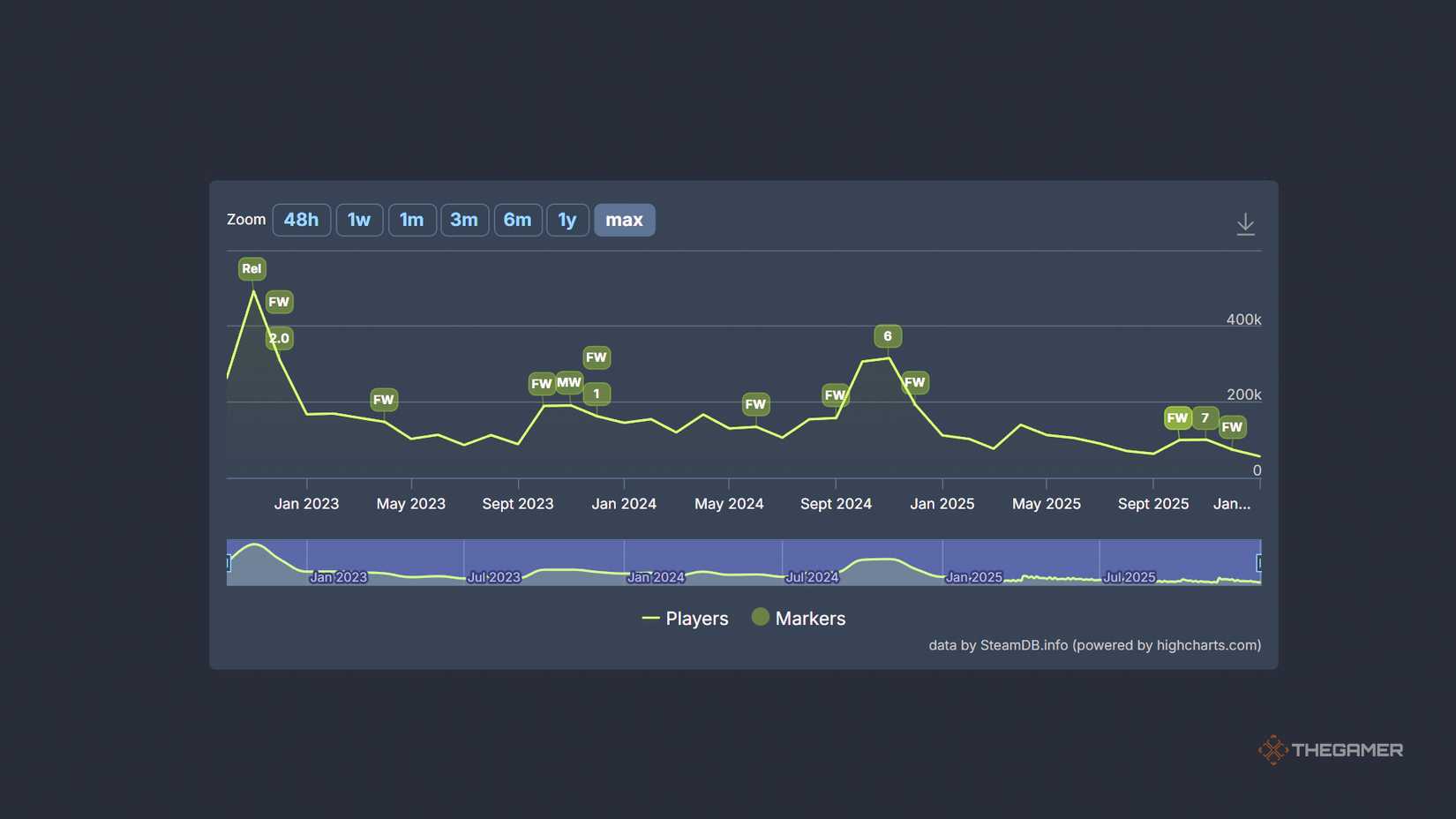 Call of Duty launcher player count leaderboard showing steady decline into 2026.