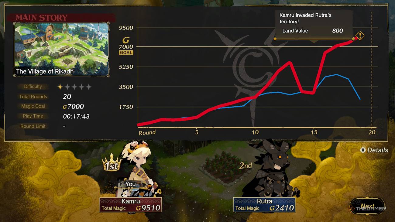 A post-battle results screen showing the player taking a dip in score before winning in Culdcept Begins.