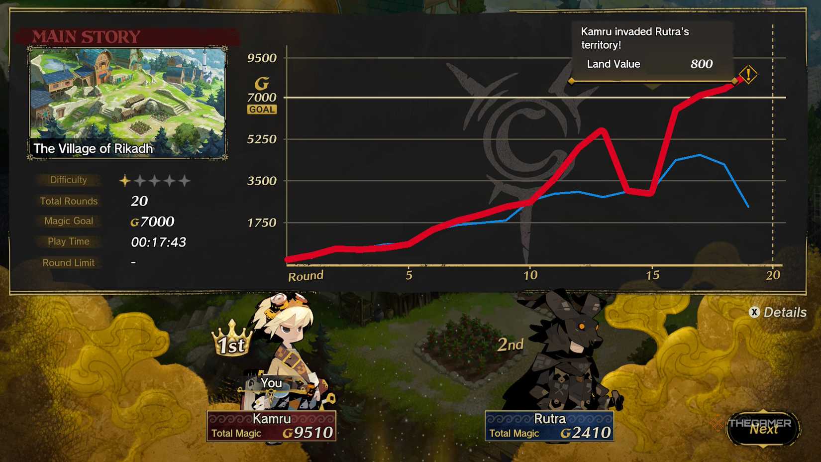 A post-battle results screen showing the player taking a dip in score before winning in Culdcept Begins.